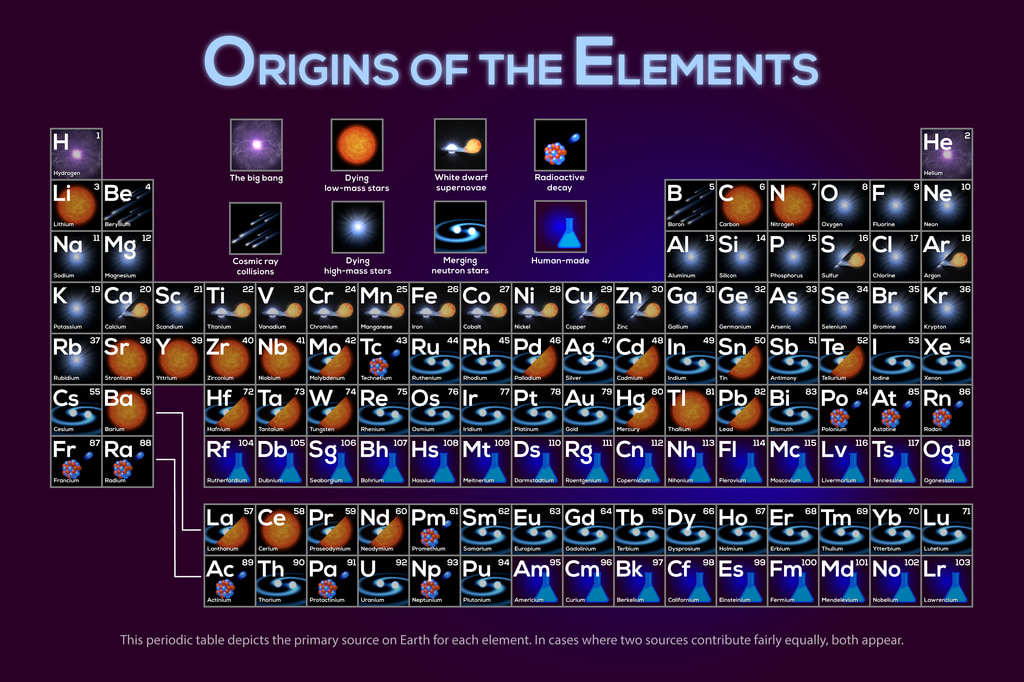 NASA-Periodensystem mit farbig zugeordneten Hauptquellen der irdischen Elemente, darunter frühes Universum, sterbende Sterne, Verschmelzungen und kosmische Strahlung